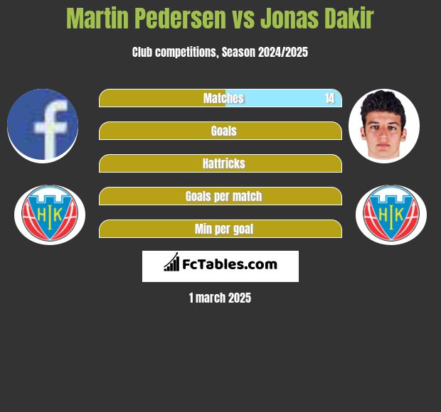 Martin Pedersen vs Jonas Dakir h2h player stats