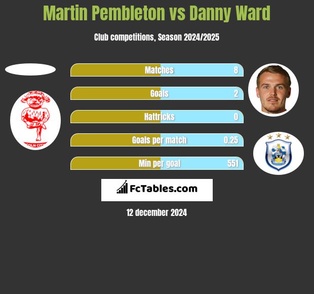 Martin Pembleton vs Danny Ward h2h player stats