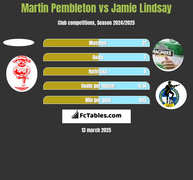 Martin Pembleton vs Jamie Lindsay h2h player stats