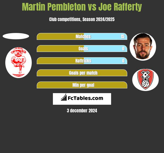 Martin Pembleton vs Joe Rafferty h2h player stats