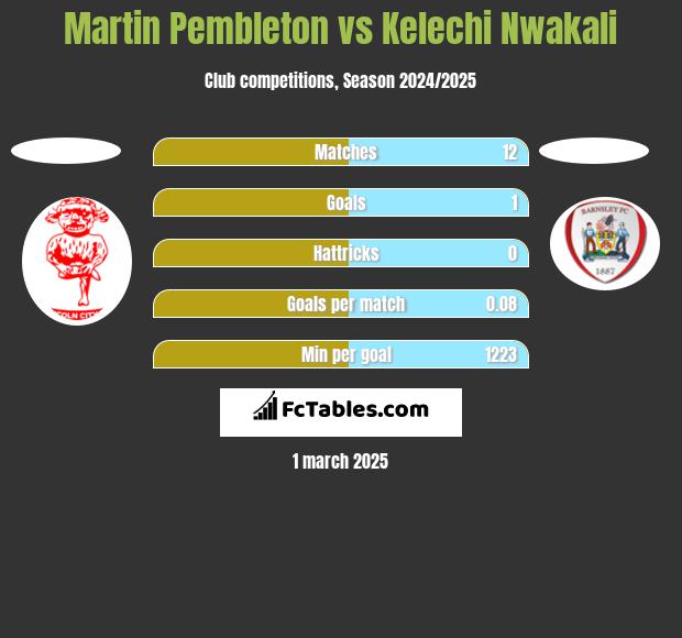 Martin Pembleton vs Kelechi Nwakali h2h player stats