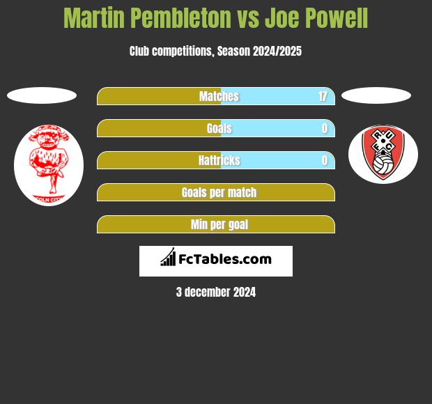 Martin Pembleton vs Joe Powell h2h player stats