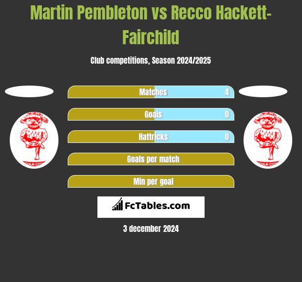 Martin Pembleton vs Recco Hackett-Fairchild h2h player stats