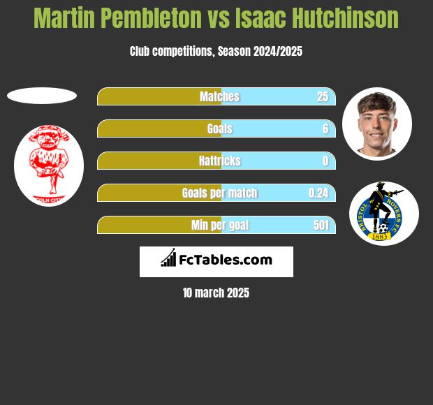 Martin Pembleton vs Isaac Hutchinson h2h player stats