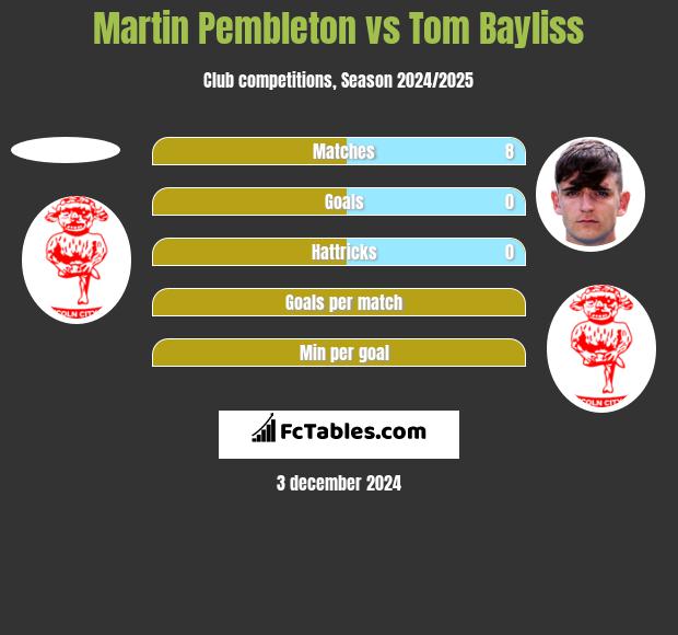 Martin Pembleton vs Tom Bayliss h2h player stats