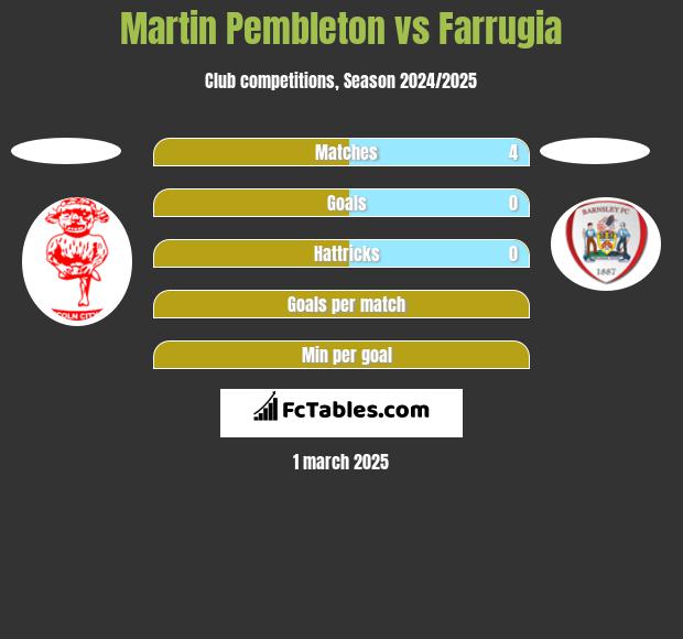 Martin Pembleton vs Farrugia h2h player stats