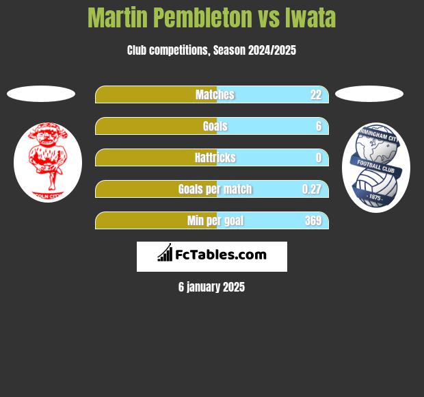 Martin Pembleton vs Iwata h2h player stats