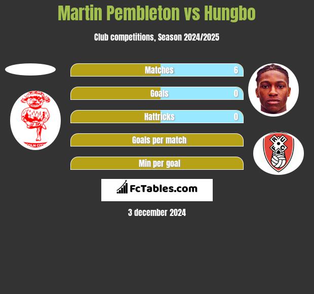 Martin Pembleton vs Hungbo h2h player stats