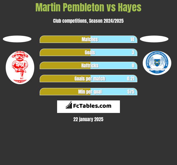 Martin Pembleton vs Hayes h2h player stats