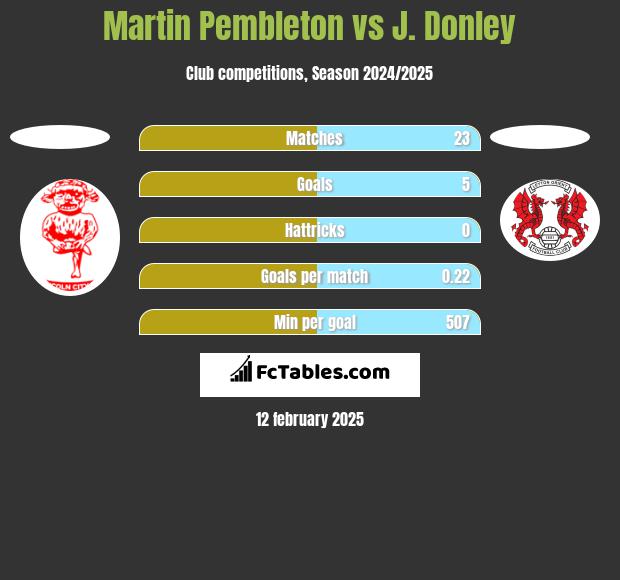 Martin Pembleton vs J. Donley h2h player stats