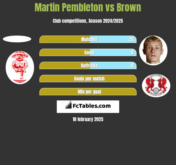 Martin Pembleton vs Brown h2h player stats