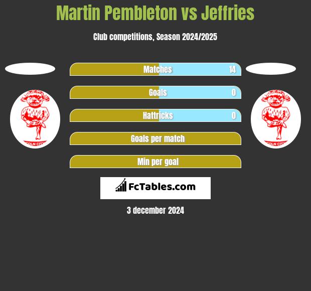 Martin Pembleton vs Jeffries h2h player stats