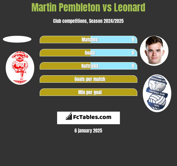 Martin Pembleton vs Leonard h2h player stats