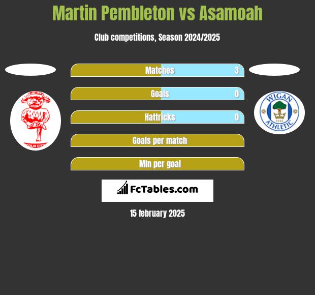 Martin Pembleton vs Asamoah h2h player stats