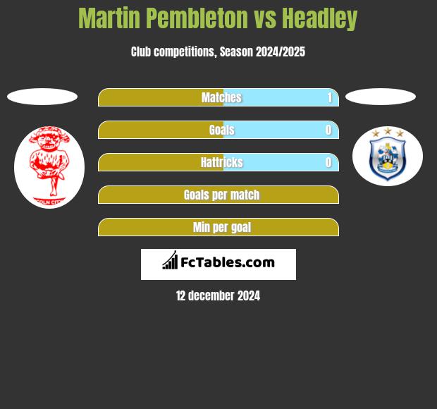 Martin Pembleton vs Headley h2h player stats