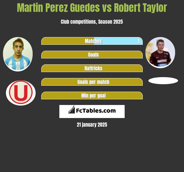 Martin Perez Guedes vs Robert Taylor h2h player stats