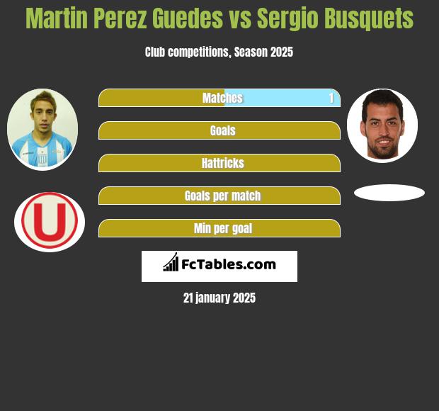 Martin Perez Guedes vs Sergio Busquets h2h player stats