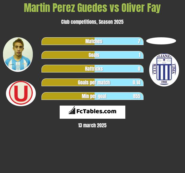 Martin Perez Guedes vs Oliver Fay h2h player stats