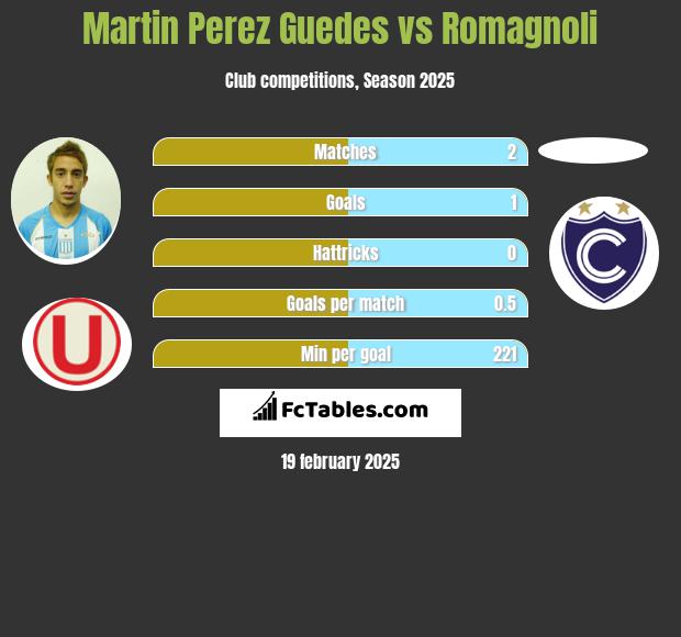 Martin Perez Guedes vs Romagnoli h2h player stats