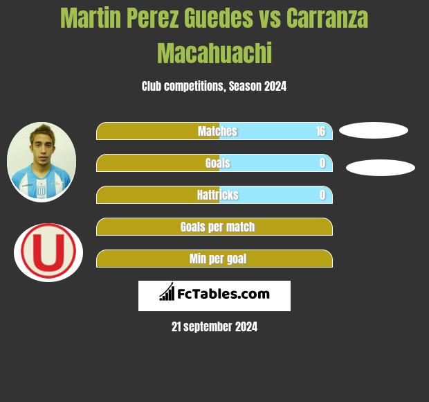 Martin Perez Guedes vs Carranza Macahuachi h2h player stats