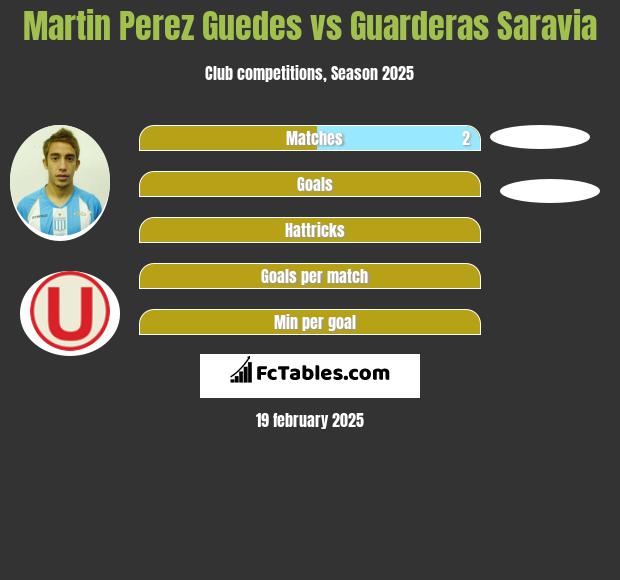 Martin Perez Guedes vs Guarderas Saravia h2h player stats