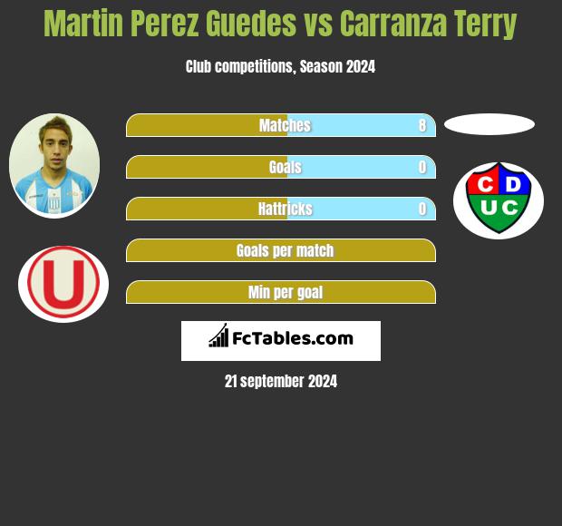 Martin Perez Guedes vs Carranza Terry h2h player stats