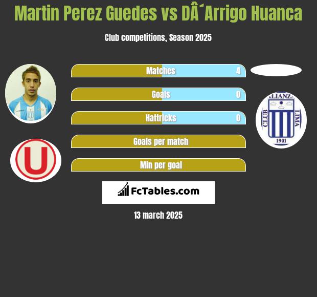 Martin Perez Guedes vs DÂ´Arrigo Huanca h2h player stats