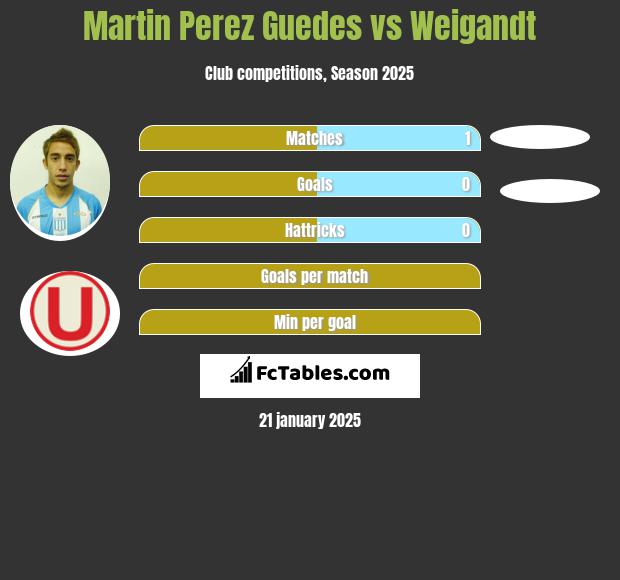 Martin Perez Guedes vs Weigandt h2h player stats