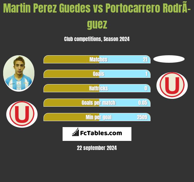 Martin Perez Guedes vs Portocarrero RodrÃ­guez h2h player stats