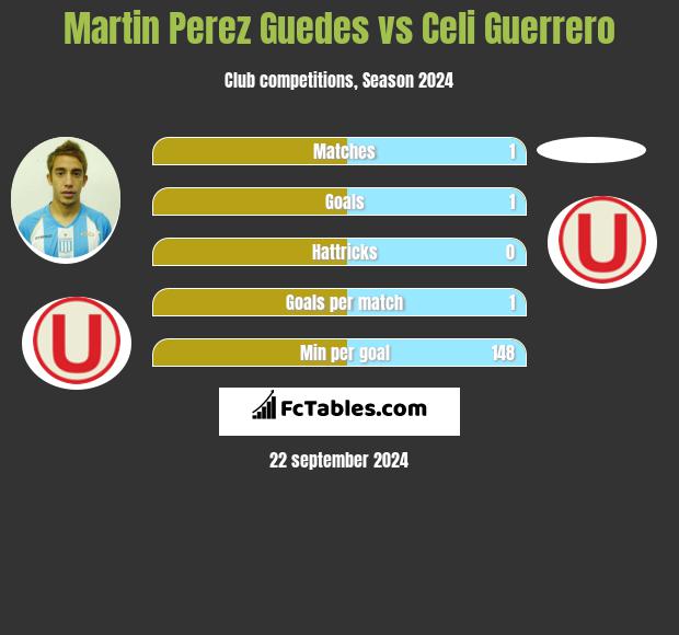 Martin Perez Guedes vs Celi Guerrero h2h player stats