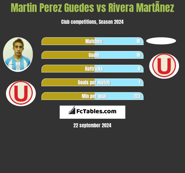 Martin Perez Guedes vs Rivera MartÃ­nez h2h player stats