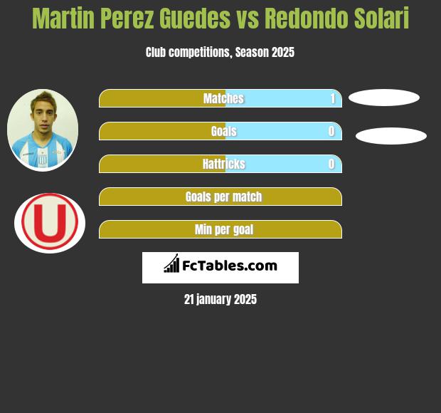 Martin Perez Guedes vs Redondo Solari h2h player stats