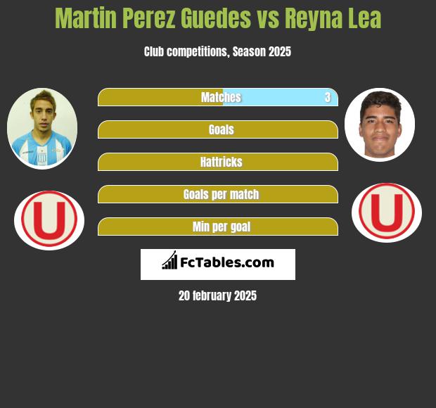 Martin Perez Guedes vs Reyna Lea h2h player stats