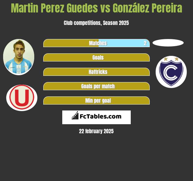 Martin Perez Guedes vs González Pereira h2h player stats