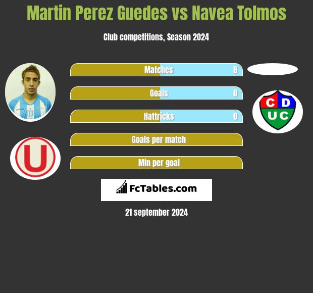 Martin Perez Guedes vs Navea Tolmos h2h player stats