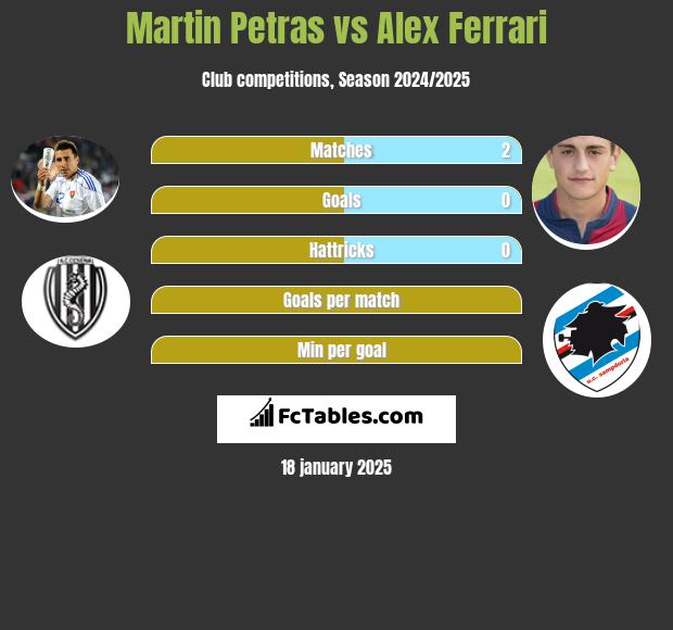 Martin Petras vs Alex Ferrari h2h player stats