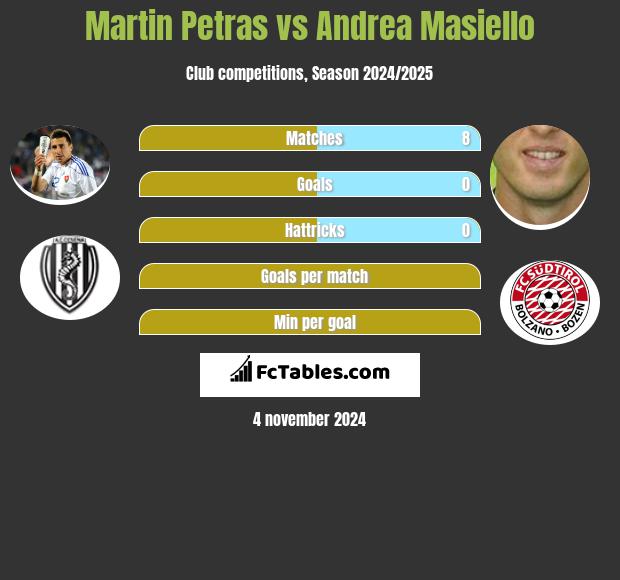 Martin Petras vs Andrea Masiello h2h player stats