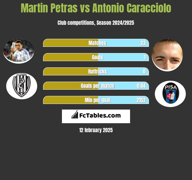 Martin Petras vs Antonio Caracciolo h2h player stats