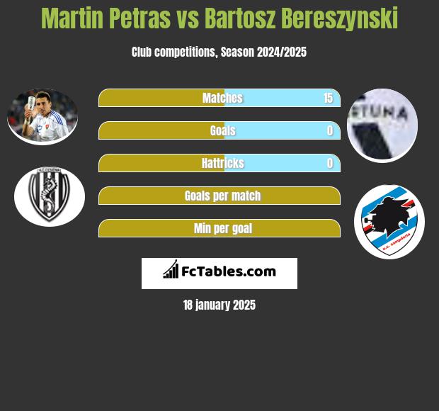 Martin Petras vs Bartosz Bereszynski h2h player stats