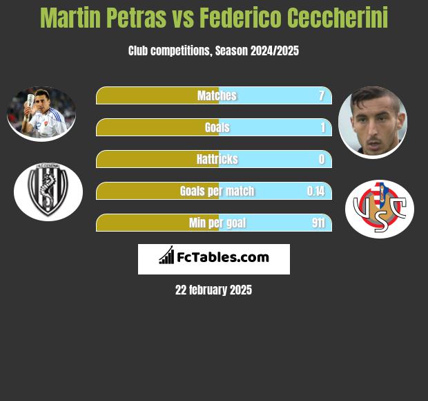 Martin Petras vs Federico Ceccherini h2h player stats