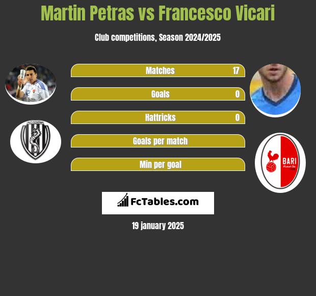 Martin Petras vs Francesco Vicari h2h player stats