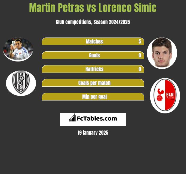 Martin Petras vs Lorenco Simic h2h player stats