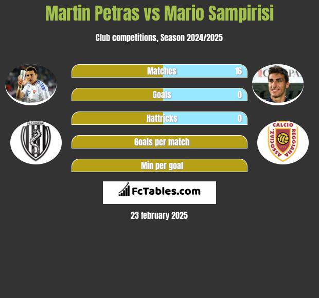 Martin Petras vs Mario Sampirisi h2h player stats