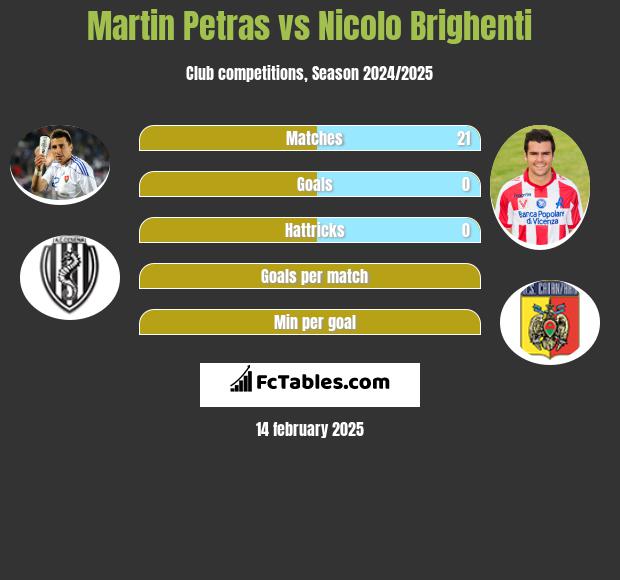 Martin Petras vs Nicolo Brighenti h2h player stats