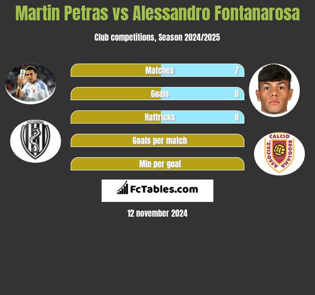 Martin Petras vs Alessandro Fontanarosa h2h player stats