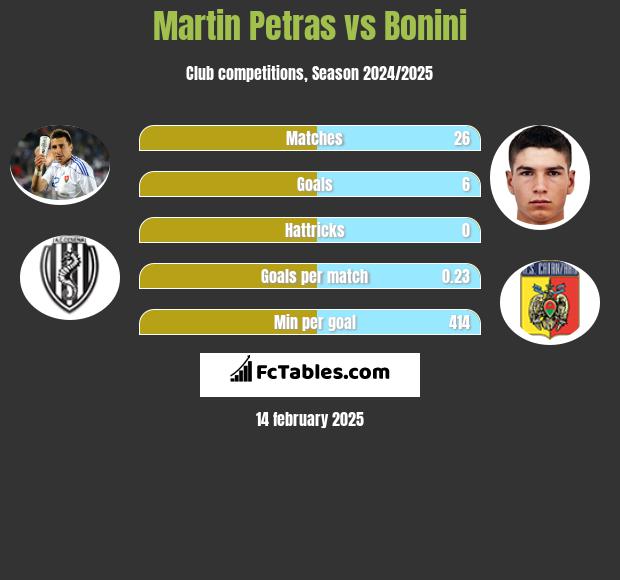 Martin Petras vs Bonini h2h player stats