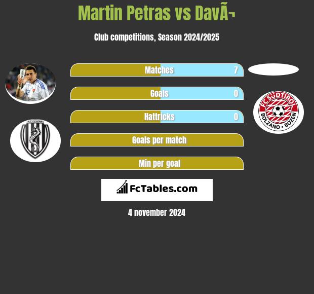 Martin Petras vs DavÃ¬ h2h player stats