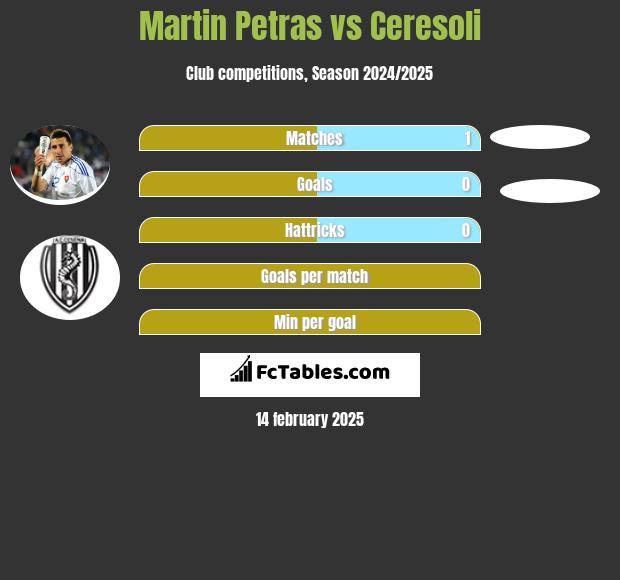 Martin Petras vs Ceresoli h2h player stats