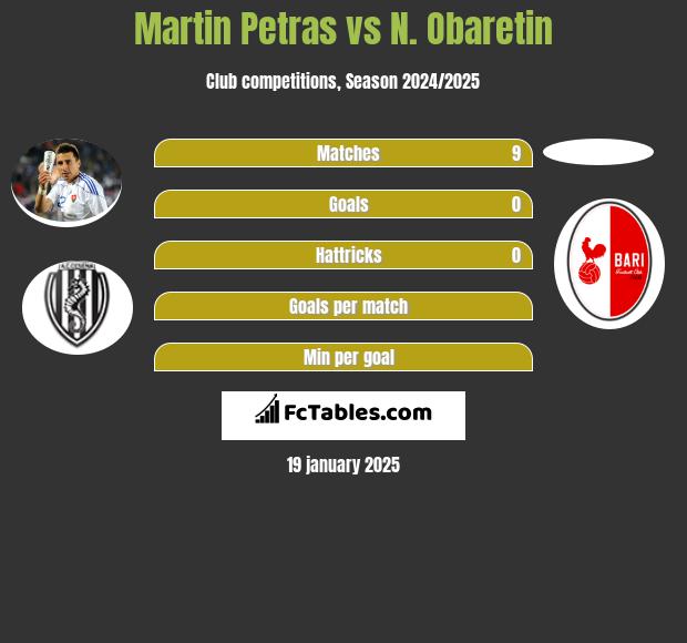 Martin Petras vs N. Obaretin h2h player stats