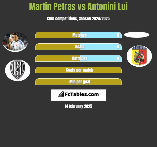 Martin Petras vs Antonini Lui h2h player stats